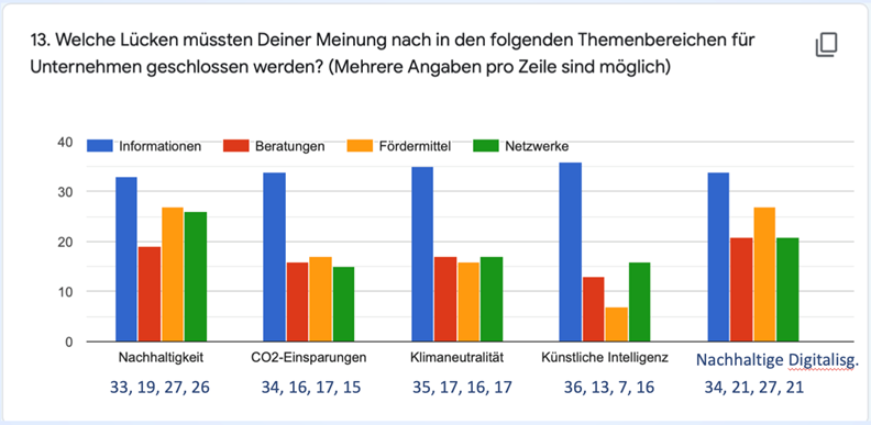 You are currently viewing Umfrage-Ergebnisse Unternehmer:innen Stammtisch Leipziger Westen